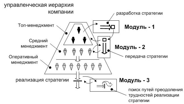 Три типа стратегических модуля